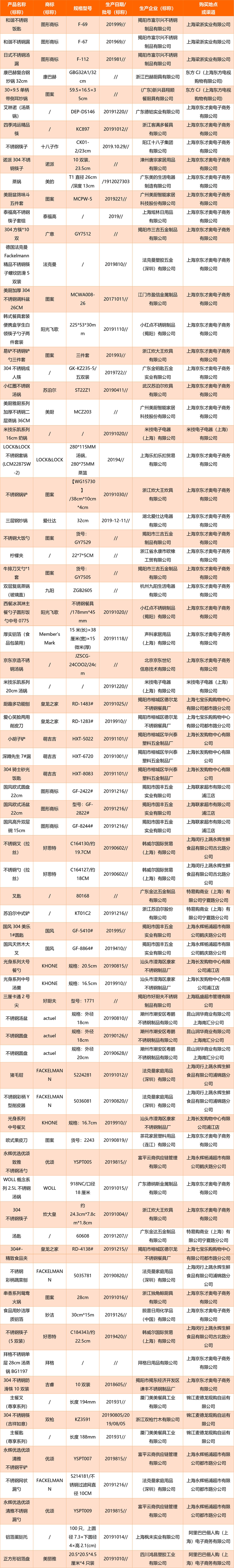 2020年上海市金屬餐飲具產(chǎn)品質(zhì)量監(jiān)督抽查所檢項(xiàng)目符合相關(guān)標(biāo)準(zhǔn)的產(chǎn)品