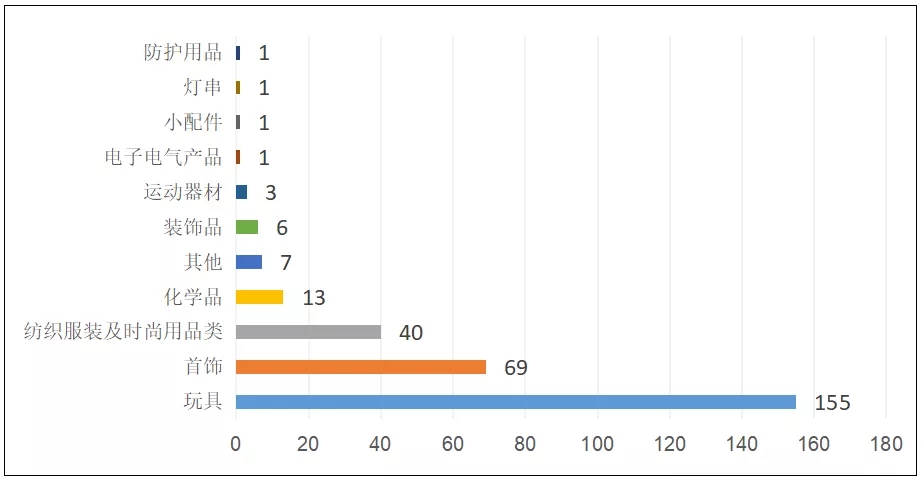 2020年REACH法規(guī)限制篇不同類型產品違規(guī)情況