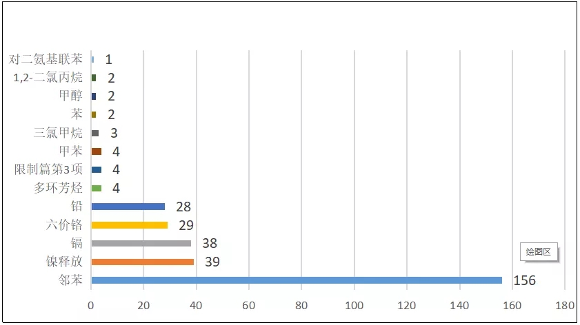 2020年REACH法規(guī)限制篇違規(guī)項目情況